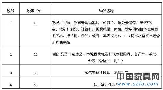 《進境物品稅調(diào)整方案》名單