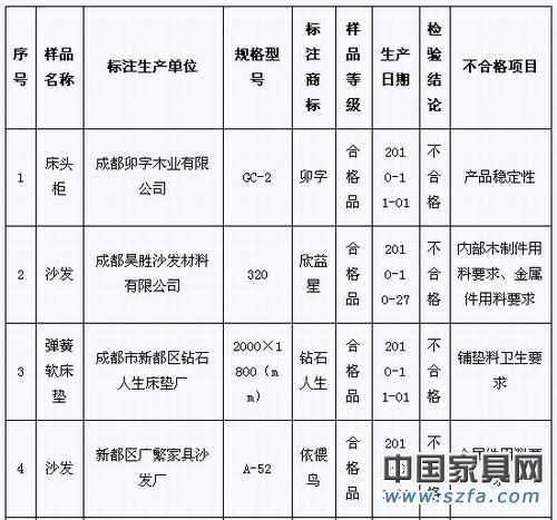 2010年第4季度家具產品質量省級監督抽查(專項)不合格產品及生產企業統計表