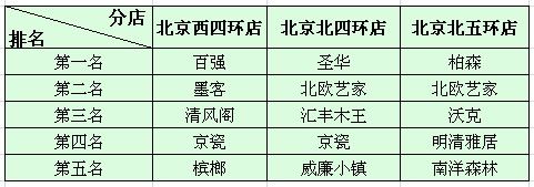 北京紅星美凱龍其他店面實(shí)木家具銷量排名 北京紅星美凱龍其他店面實(shí)木家具銷量排名